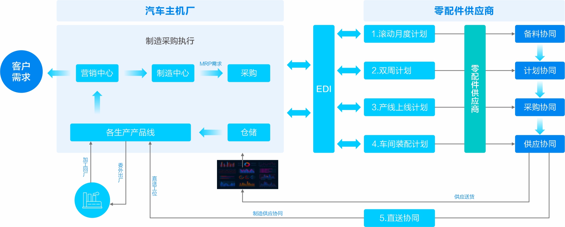 精准的计划协同