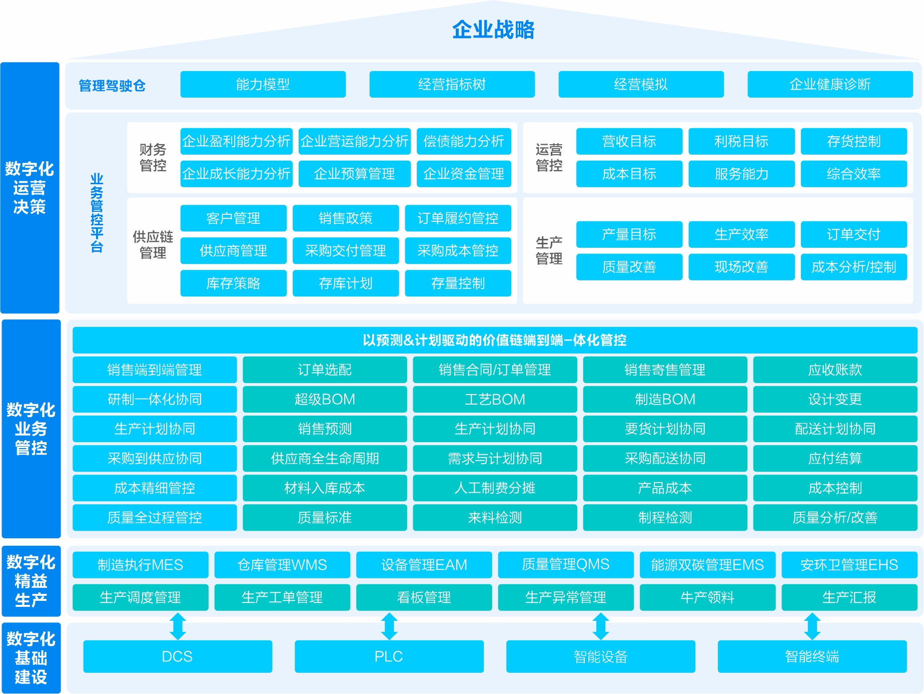 汽车与零配件行业解决方案应用蓝图