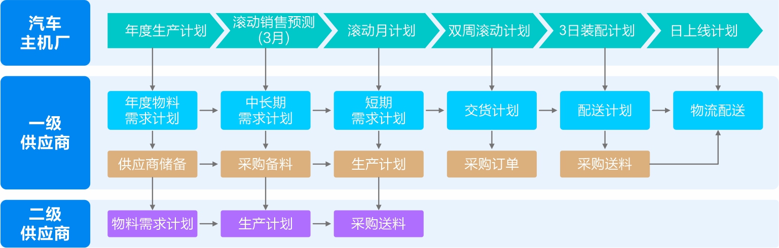 产业链协同