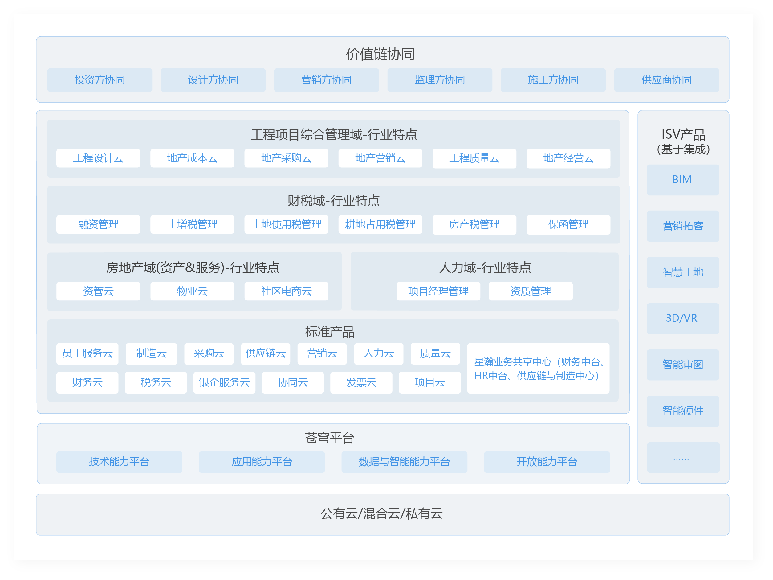 房地产行业解决方案应用蓝图