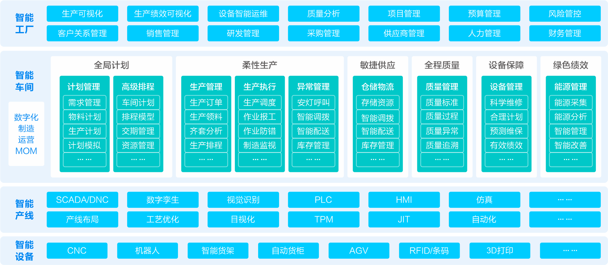 基于工业互联网平台，数智化生产制造