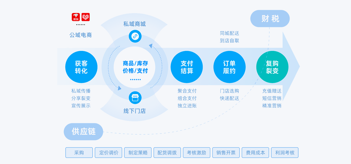 金蝶云·星辰零售云应用蓝图