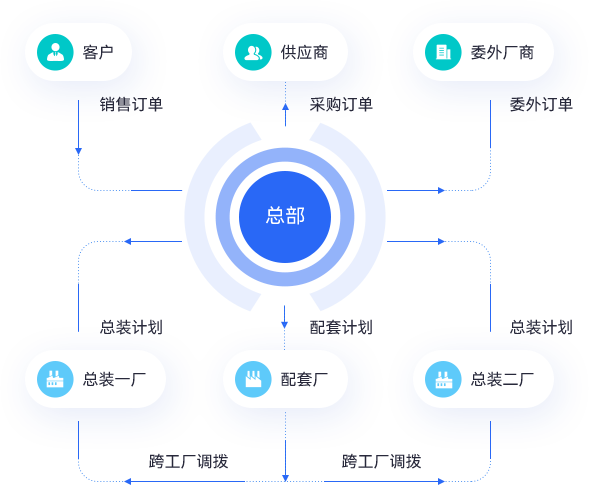 全局计划  产供销高效协同