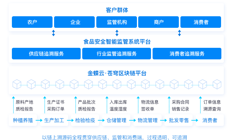 食品溯源防伪