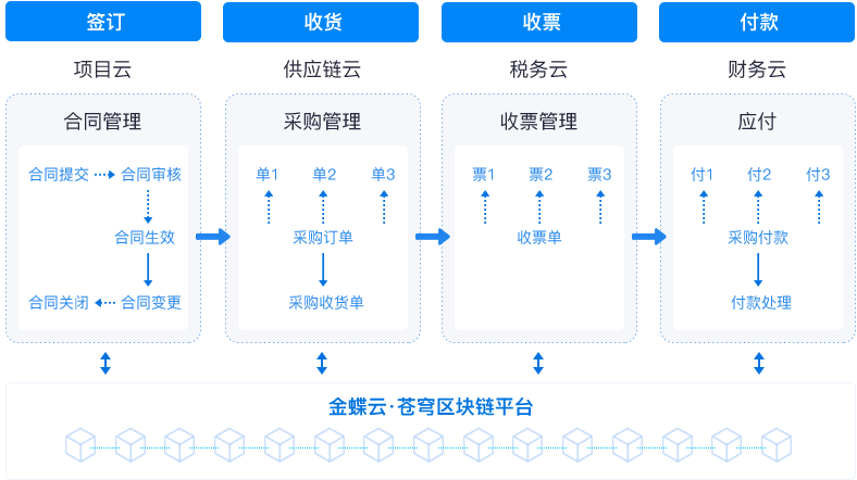 合同智能履约