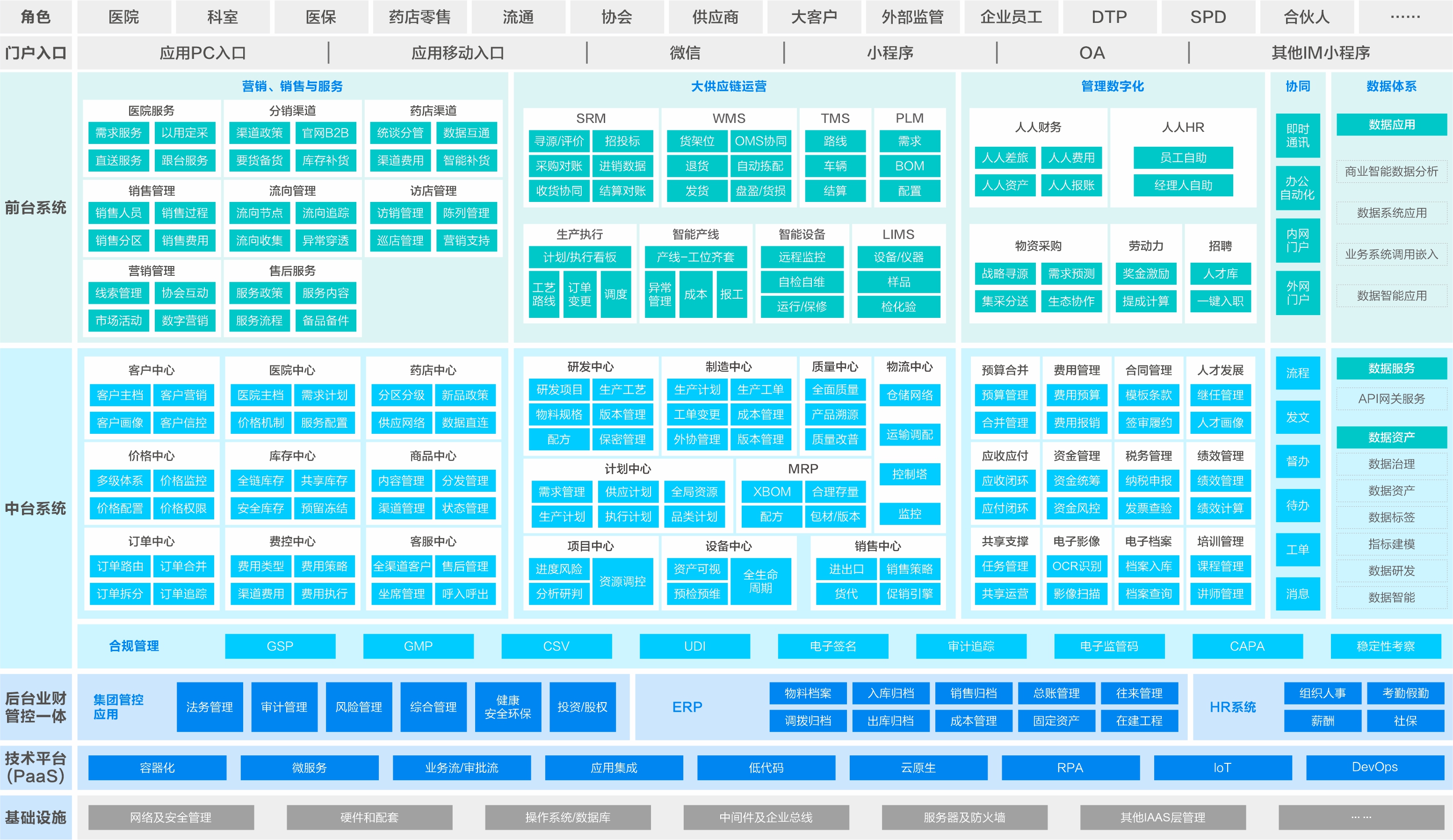 制药行业解决方案应用蓝图