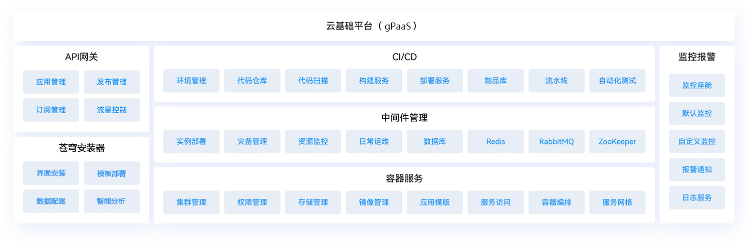 金蝶云·苍穹 云基础平台（gPaaS）业务架构图