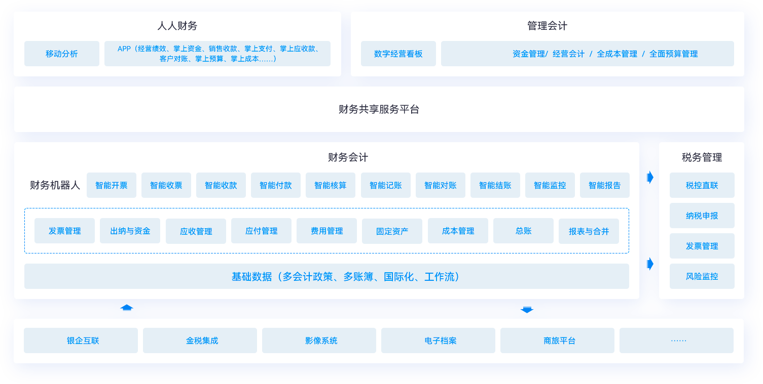 新财税构建企业价值驱动型财务