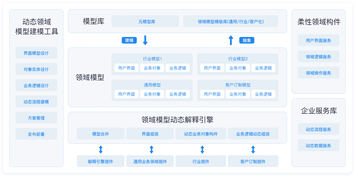 动态领域模型（KDDM）