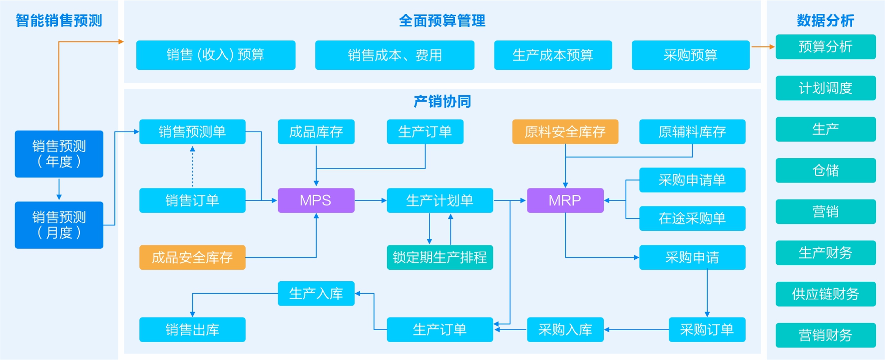 产销协同