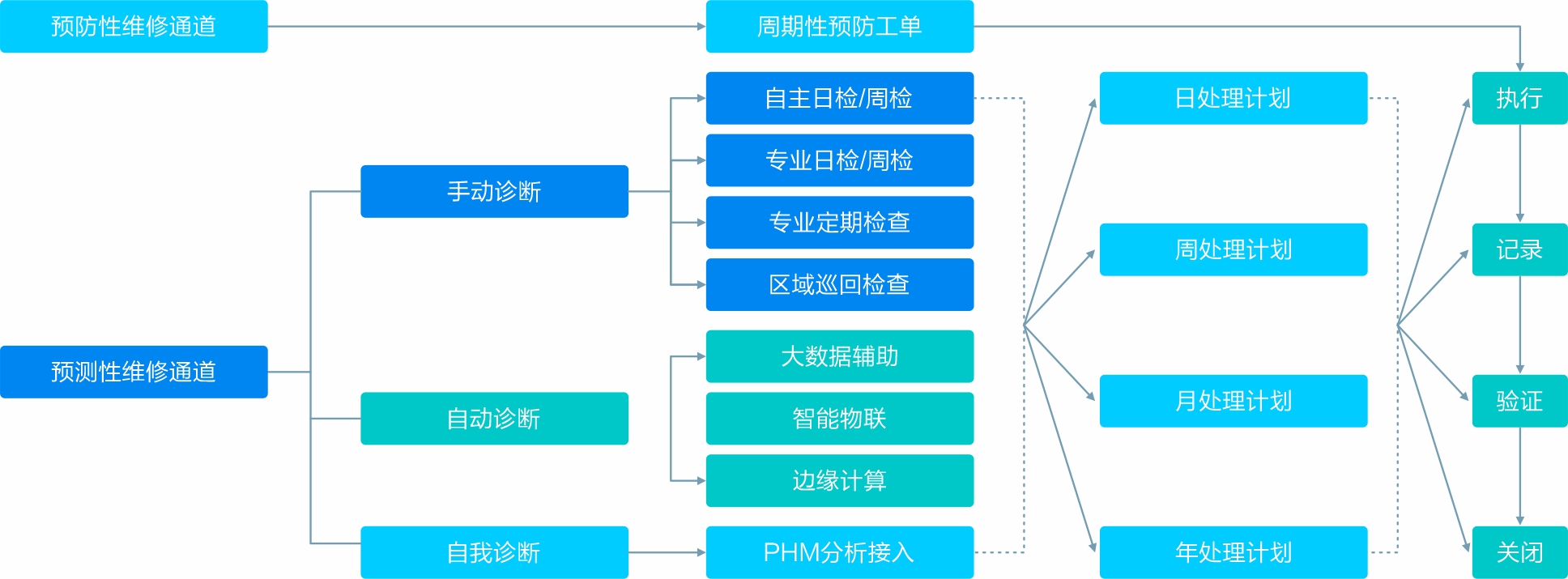 设备管理